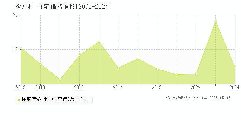 檜原村(東京都)の住宅価格推移グラフ(坪単価)[2009-2024年]