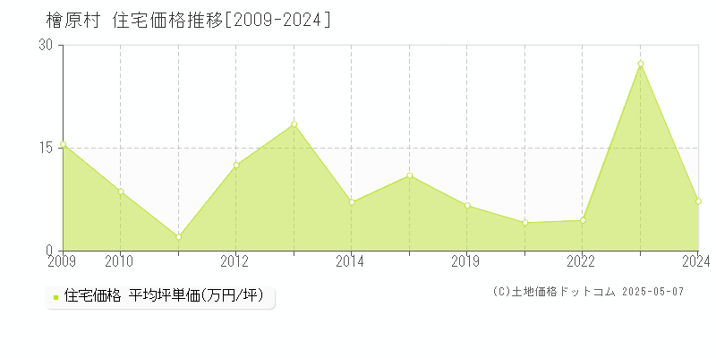 西多摩郡檜原村全域の住宅価格推移グラフ 