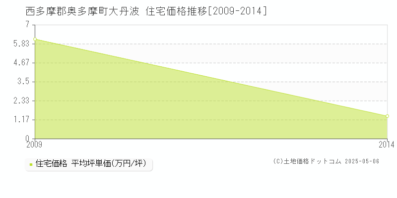 大丹波(西多摩郡奥多摩町)の住宅価格推移グラフ(坪単価)[2009-2014年]