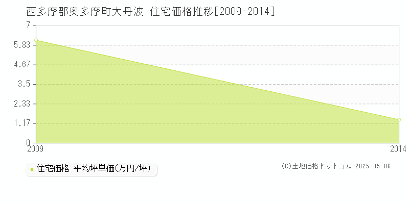 西多摩郡奥多摩町大丹波の住宅価格推移グラフ 