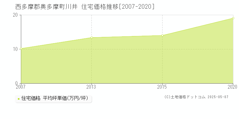 川井(西多摩郡奥多摩町)の住宅価格推移グラフ(坪単価)[2007-2020年]