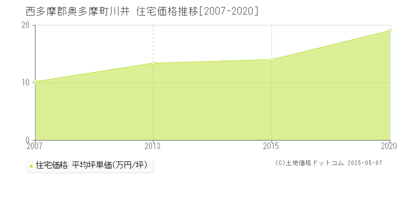 西多摩郡奥多摩町川井の住宅取引事例推移グラフ 