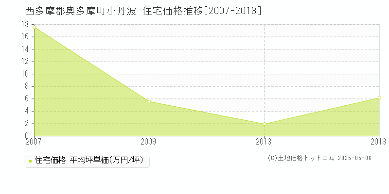 西多摩郡奥多摩町小丹波の住宅価格推移グラフ 