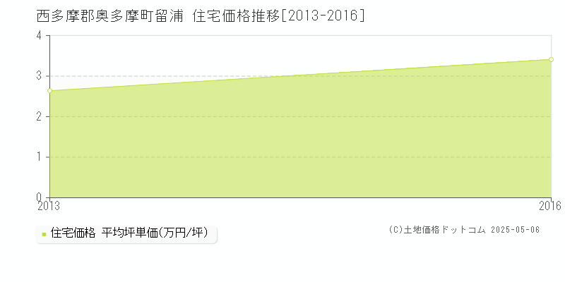 西多摩郡奥多摩町留浦の住宅価格推移グラフ 