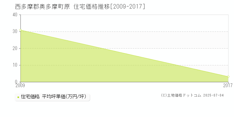 原(西多摩郡奥多摩町)の住宅価格推移グラフ(坪単価)[2009-2017年]