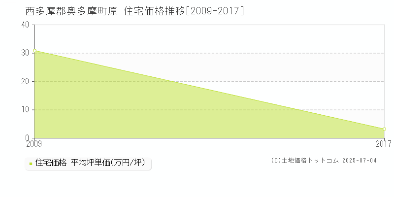 西多摩郡奥多摩町原の住宅価格推移グラフ 