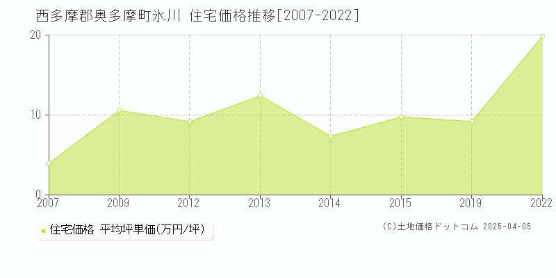 西多摩郡奥多摩町氷川の住宅取引事例推移グラフ 