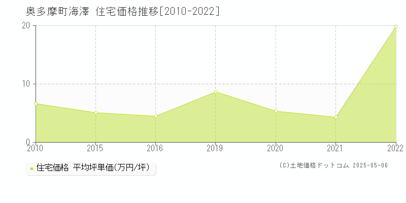 海澤(奥多摩町)の住宅価格推移グラフ(坪単価)[2010-2022年]