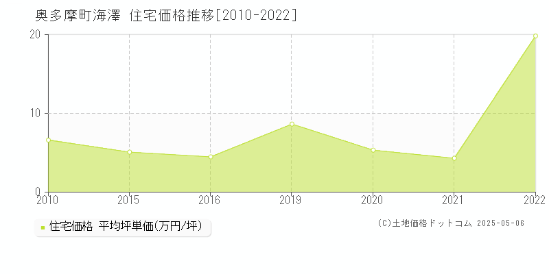 西多摩郡奥多摩町海澤の住宅価格推移グラフ 