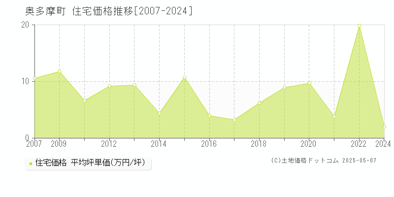 奥多摩町(東京都)の住宅価格推移グラフ(坪単価)[2007-2024年]