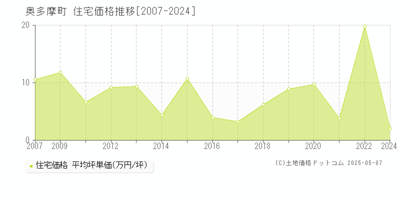 西多摩郡奥多摩町の住宅取引事例推移グラフ 