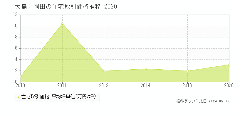 大島町岡田の住宅価格推移グラフ 