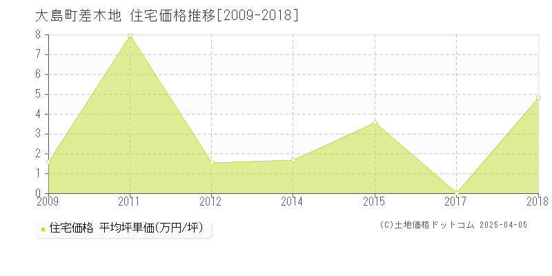 大島町差木地の住宅価格推移グラフ 