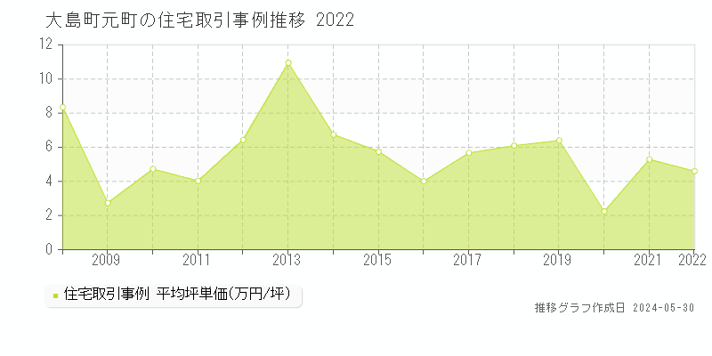 大島町元町の住宅価格推移グラフ 