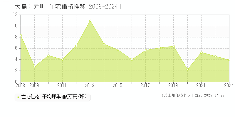 大島町元町の住宅価格推移グラフ 