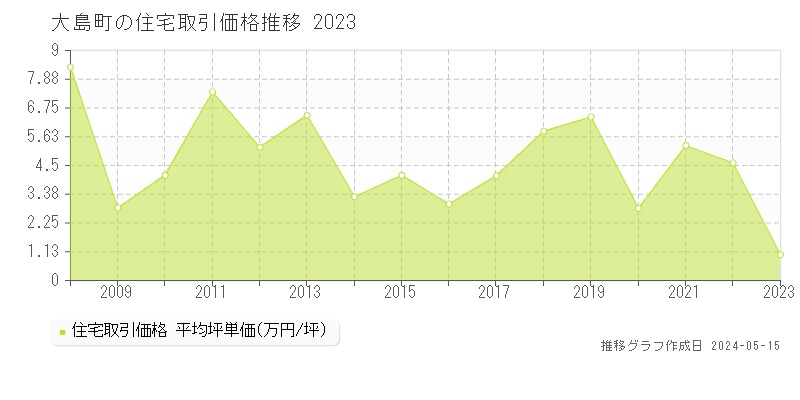 大島町の住宅取引事例推移グラフ 