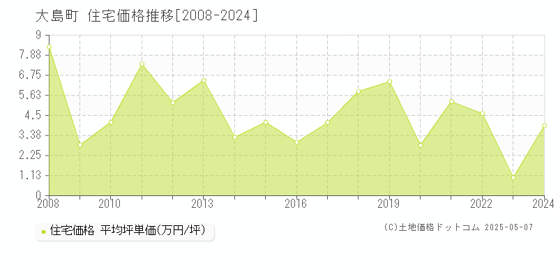 大島町(東京都)の住宅価格推移グラフ(坪単価)[2008-2024年]