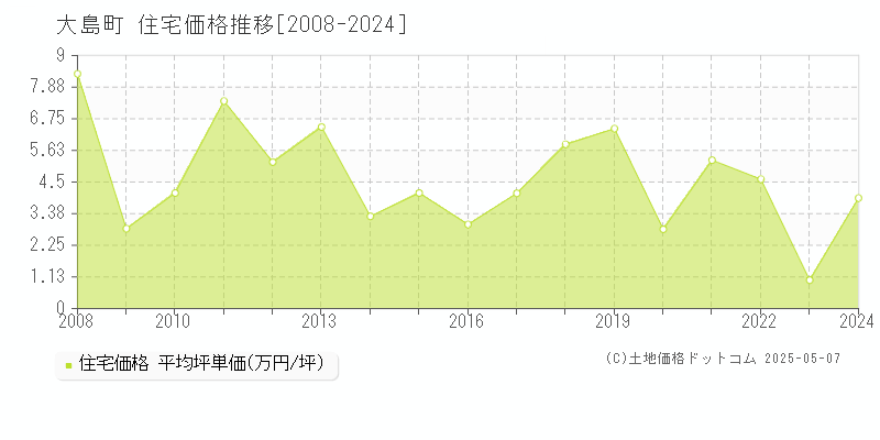 大島町の住宅取引事例推移グラフ 