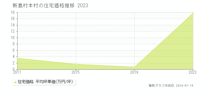 新島村本村の住宅価格推移グラフ 