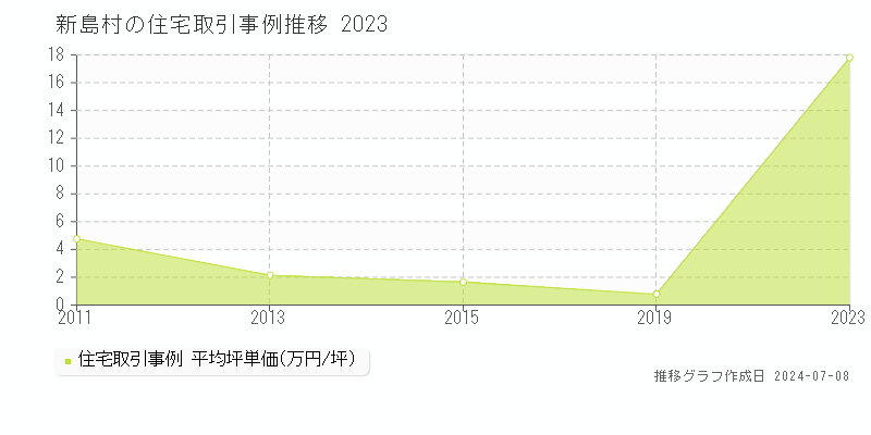 新島村の住宅取引事例推移グラフ 