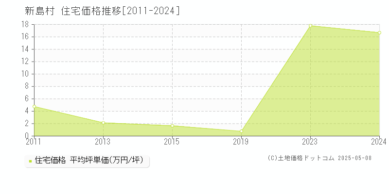 全域(新島村)の住宅価格推移グラフ(坪単価)[2011-2024年]