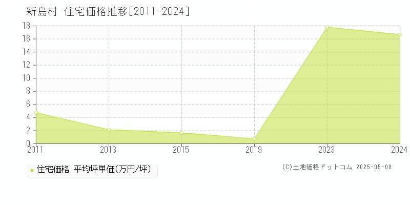 新島村の住宅価格推移グラフ 