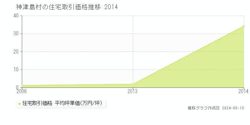 神津島村全域の住宅価格推移グラフ 