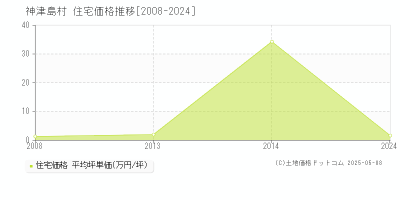 神津島村(東京都)の住宅価格推移グラフ(坪単価)[2008-2024年]