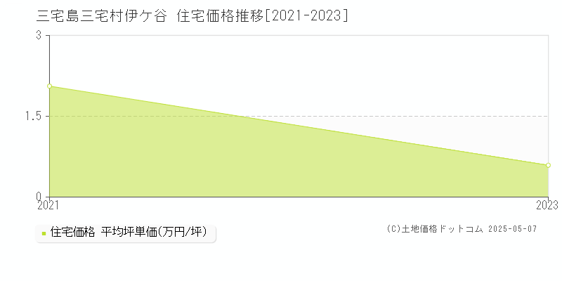 伊ケ谷(三宅島三宅村)の住宅価格推移グラフ(坪単価)[2021-2023年]