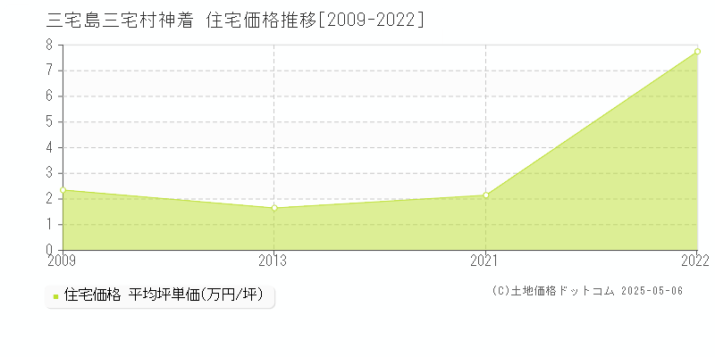 神着(三宅島三宅村)の住宅価格推移グラフ(坪単価)[2009-2022年]