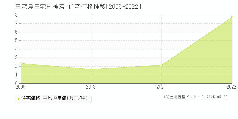 三宅島三宅村神着の住宅価格推移グラフ 