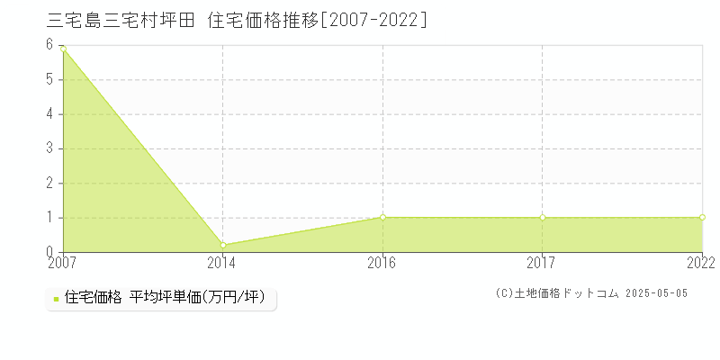 坪田(三宅島三宅村)の住宅価格推移グラフ(坪単価)[2007-2022年]