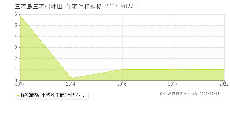 三宅島三宅村坪田の住宅価格推移グラフ 