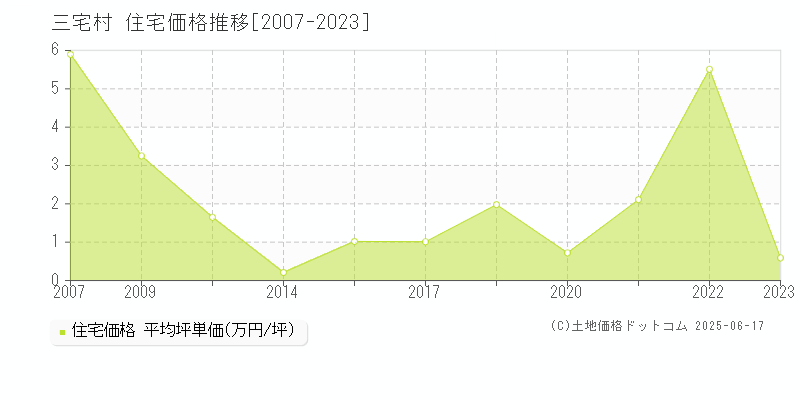 三宅村(東京都)の住宅価格推移グラフ(坪単価)[2007-2023年]