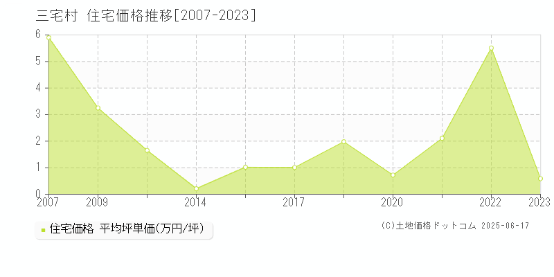 三宅島三宅村の住宅価格推移グラフ 