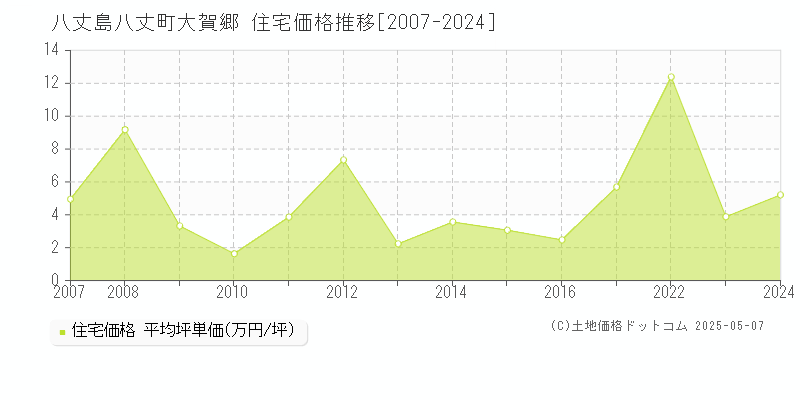 大賀郷(八丈島八丈町)の住宅価格推移グラフ(坪単価)[2007-2024年]