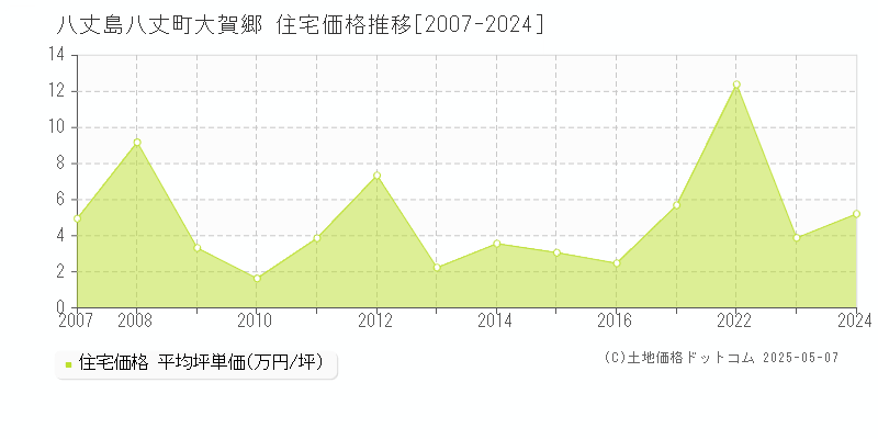 八丈島八丈町大賀郷の住宅取引事例推移グラフ 