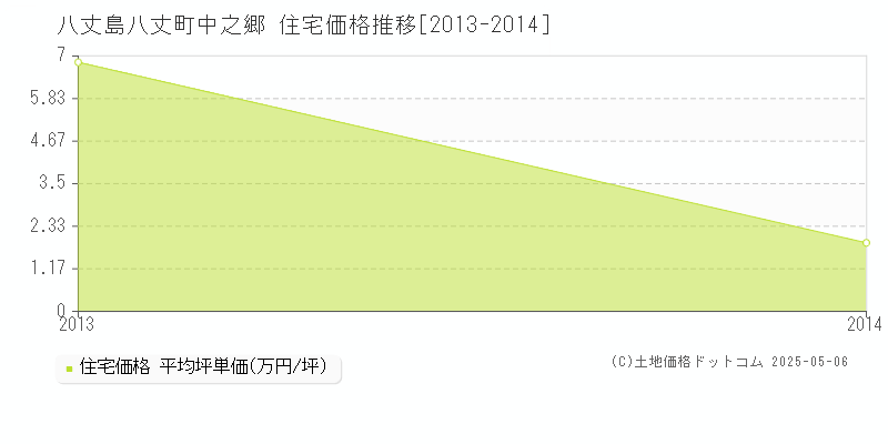 中之郷(八丈島八丈町)の住宅価格推移グラフ(坪単価)[2013-2014年]