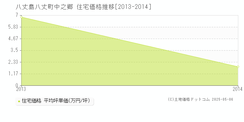 八丈島八丈町中之郷の住宅価格推移グラフ 