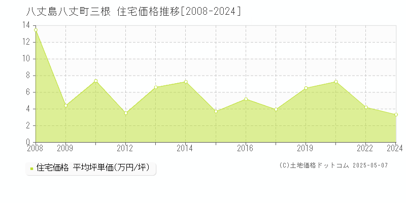 三根(八丈島八丈町)の住宅価格推移グラフ(坪単価)[2008-2024年]