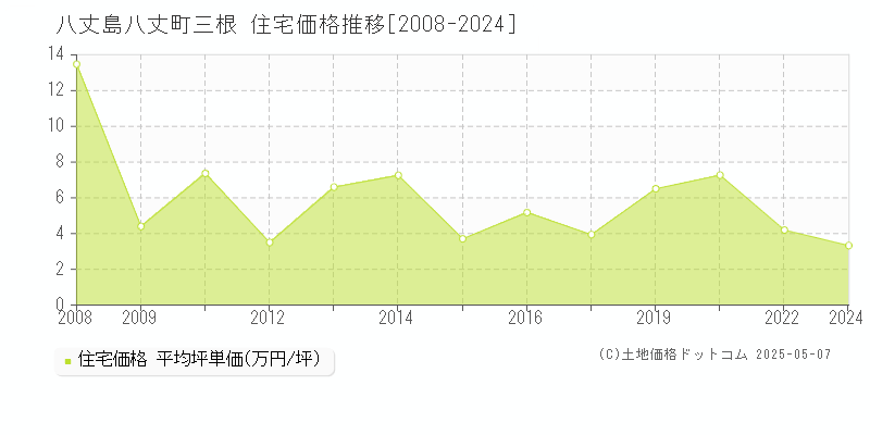 八丈島八丈町三根の住宅価格推移グラフ 