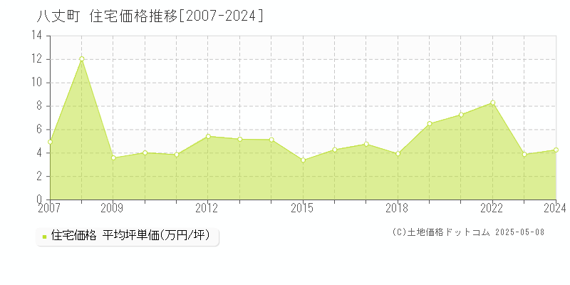 八丈町(東京都)の住宅価格推移グラフ(坪単価)[2007-2024年]
