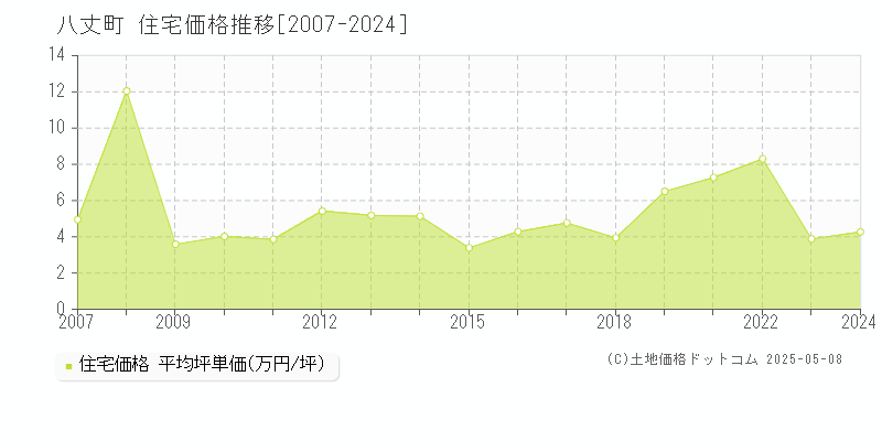 八丈島八丈町の住宅取引価格推移グラフ 