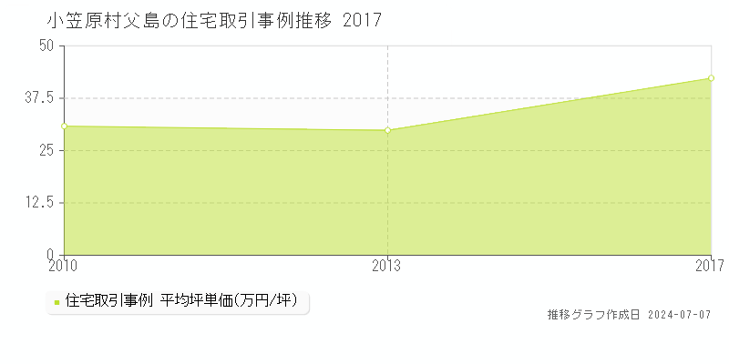 小笠原村父島の住宅価格推移グラフ 