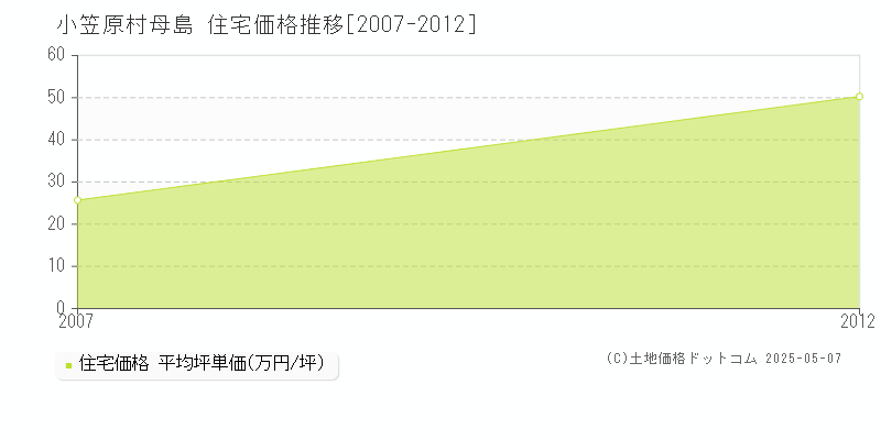 母島(小笠原村)の住宅価格推移グラフ(坪単価)[2007-2012年]