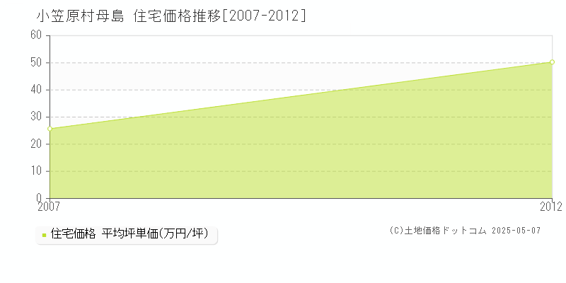 小笠原村母島の住宅価格推移グラフ 