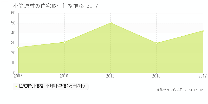 小笠原村の住宅取引価格推移グラフ 