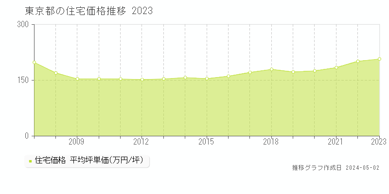 東京都の住宅価格推移グラフ 