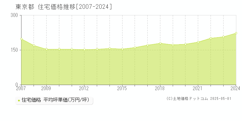 東京都の住宅価格推移グラフ(坪単価)[2007-2024年]