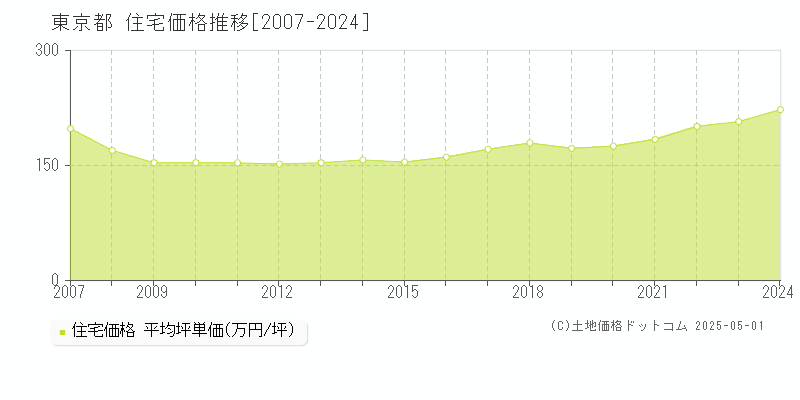 東京都の住宅取引事例推移グラフ 